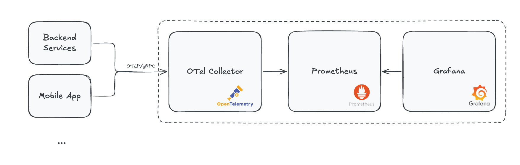 Observability Architecture
